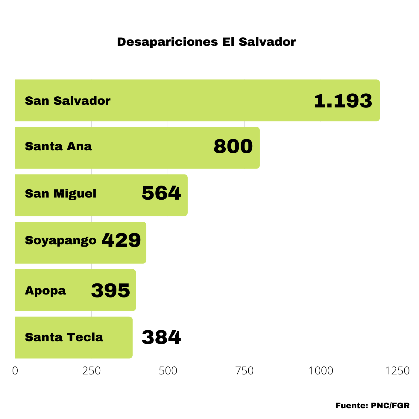 El Bajo Índice De Desapariciones En Santa Tecla. Desapariciones El Salvador. Infografía. Roberto d'Aubuisson. 2021